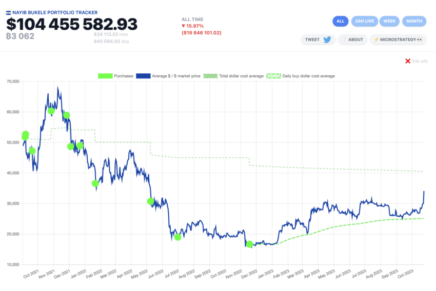 El Salvador sigue en pérdidas millonarias por su compra de Bitcoin (BTC). Fuente: nayibtracker